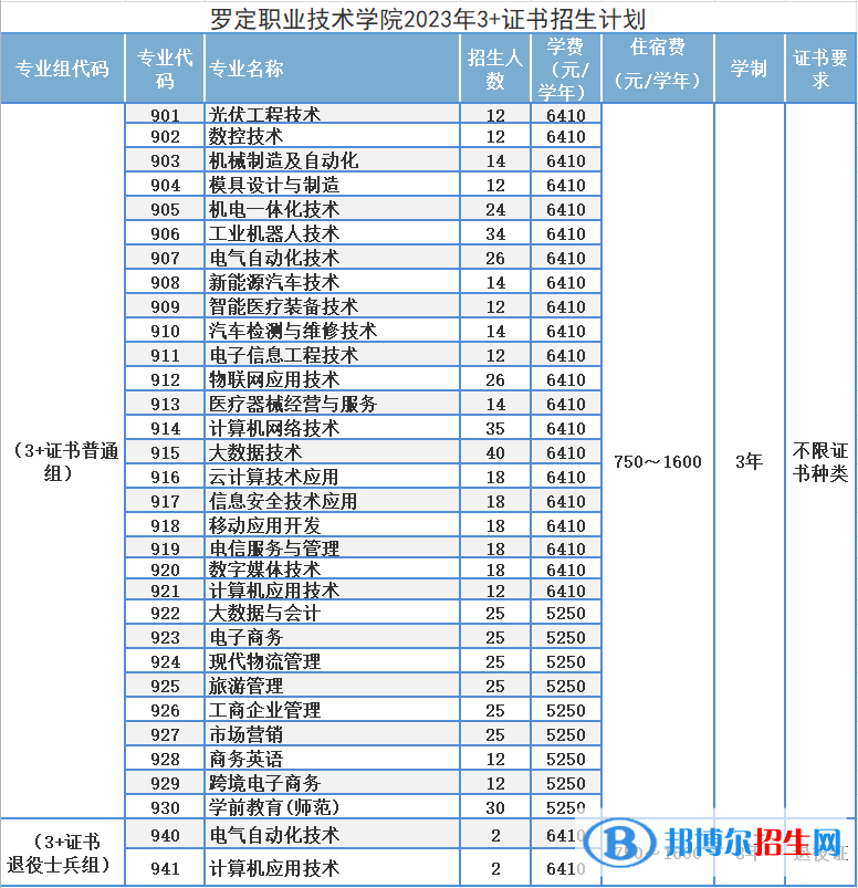 2023羅定職業(yè)技術(shù)學(xué)院春季高考招生學(xué)費(fèi)一覽表