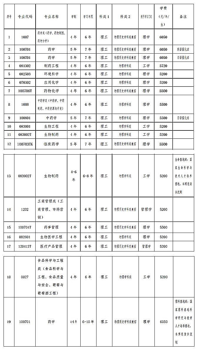2023年沈陽藥科大學招生章程