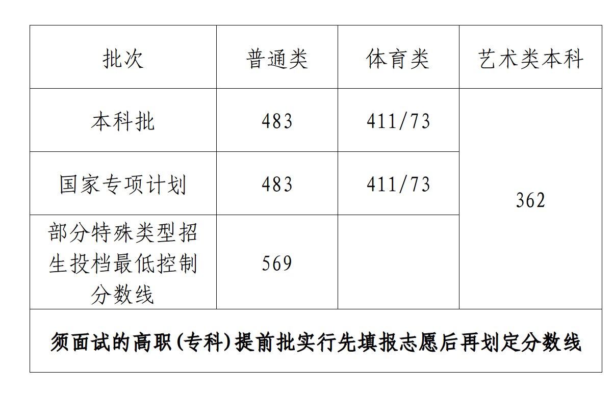 2023海南高考二本分數(shù)線多少分