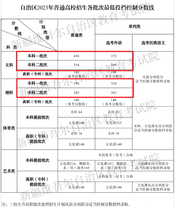 2023新疆高考本科分數線多少分（含2021-2022歷年）