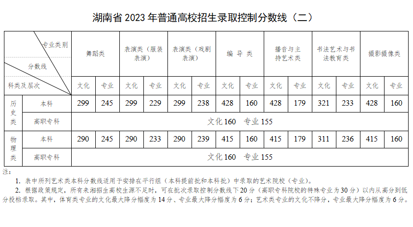 2023湖南高考特殊類(lèi)型分?jǐn)?shù)線多少分（含2021-2022歷年）