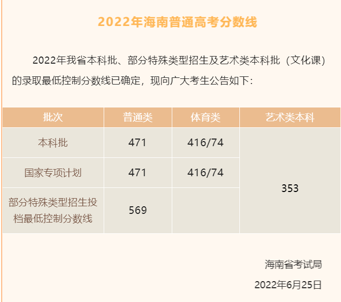 2023海南高考特殊類(lèi)型分?jǐn)?shù)線多少分（含2021-2022歷年）