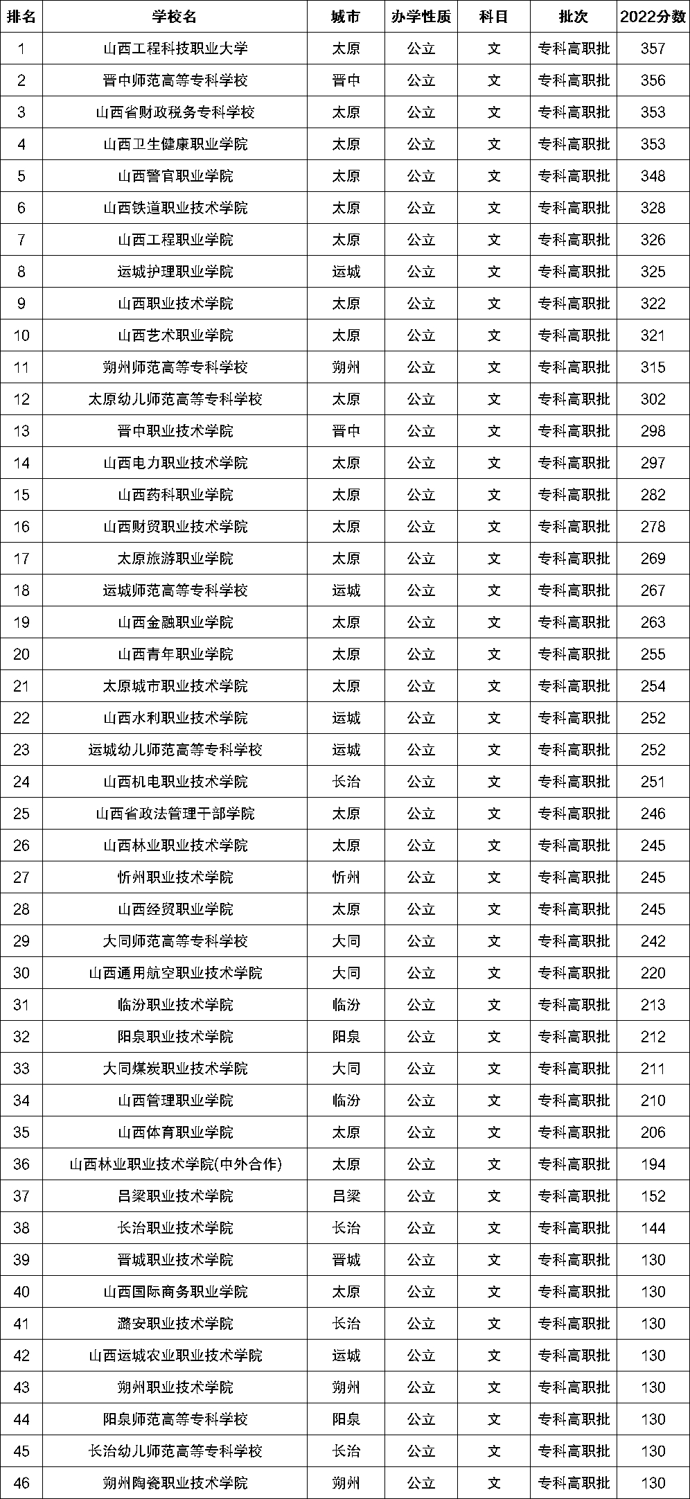 2023年山西公辦?？圃盒Ｓ心男?？附學校排名及分數(shù)線一覽