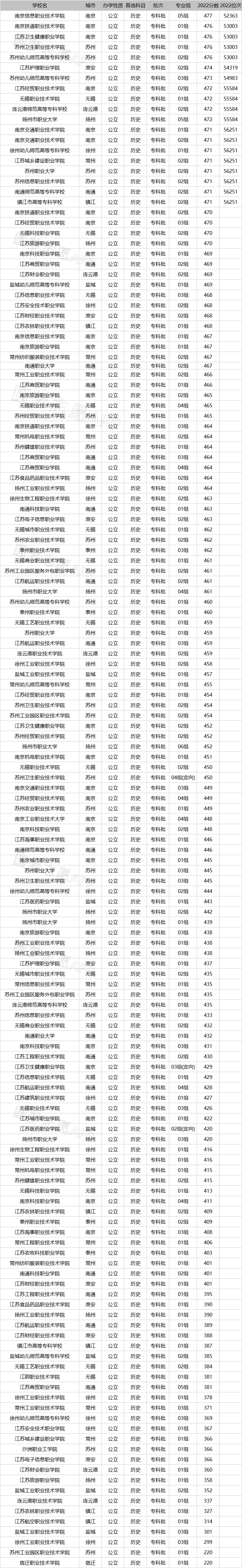 2023年江蘇公辦專(zhuān)科院校有哪些？附學(xué)校排名及分?jǐn)?shù)線(xiàn)一覽
