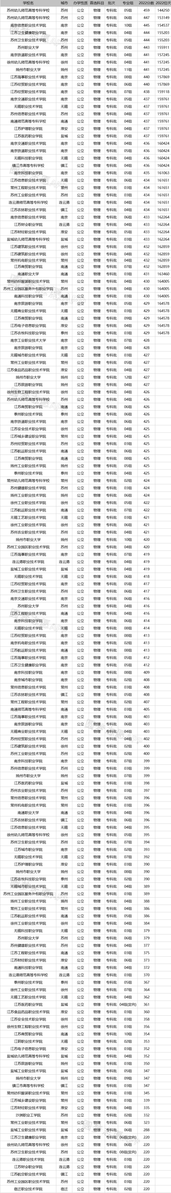 2023年江蘇公辦專(zhuān)科院校有哪些？附學(xué)校排名及分?jǐn)?shù)線(xiàn)一覽