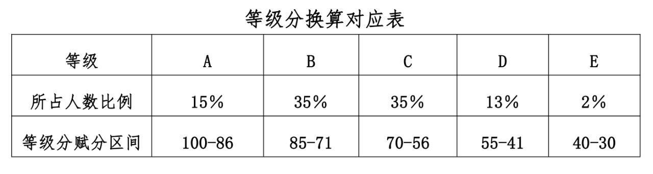 2023貴州高考賦分對照表，賦分規(guī)則是什么？等級分如何換算？