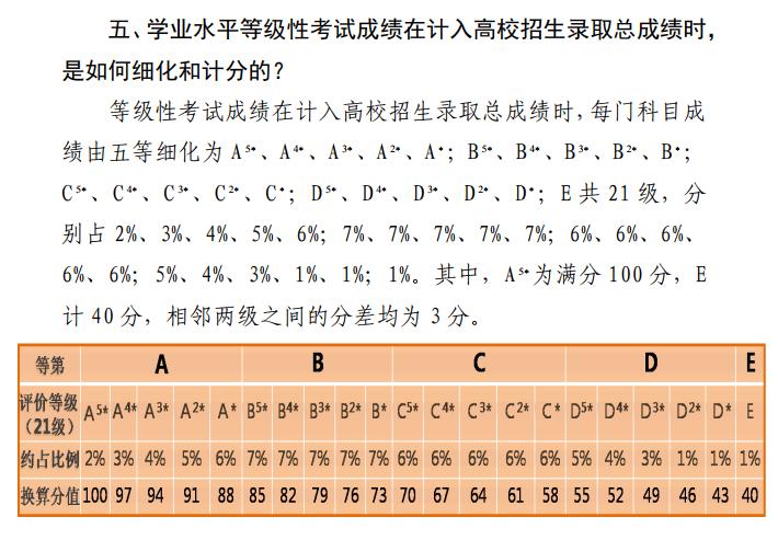 2024天津高考賦分對(duì)照表，賦分規(guī)則是什么？等級(jí)分如何換算？