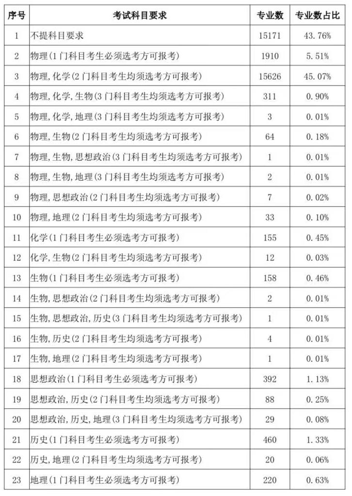 2024年甘肅“新高考”選考科目要求最新公布！如何進(jìn)行選科？