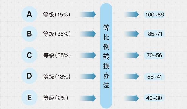 2024吉林高考賦分對(duì)照表，賦分規(guī)則是什么？等級(jí)分如何換算？