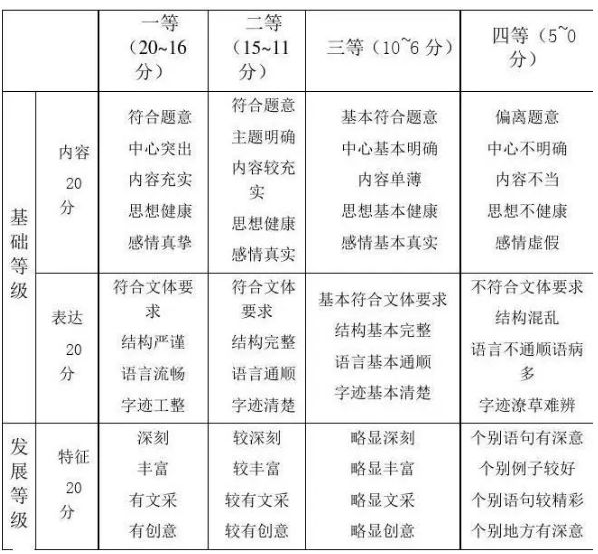 高考語(yǔ)文作文評(píng)分標(biāo)準(zhǔn)及評(píng)分細(xì)則（附高考作文提分技巧）