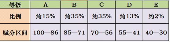 2024年3+1+2新高考有哪些省份？高考滿分多少分？怎么賦分？