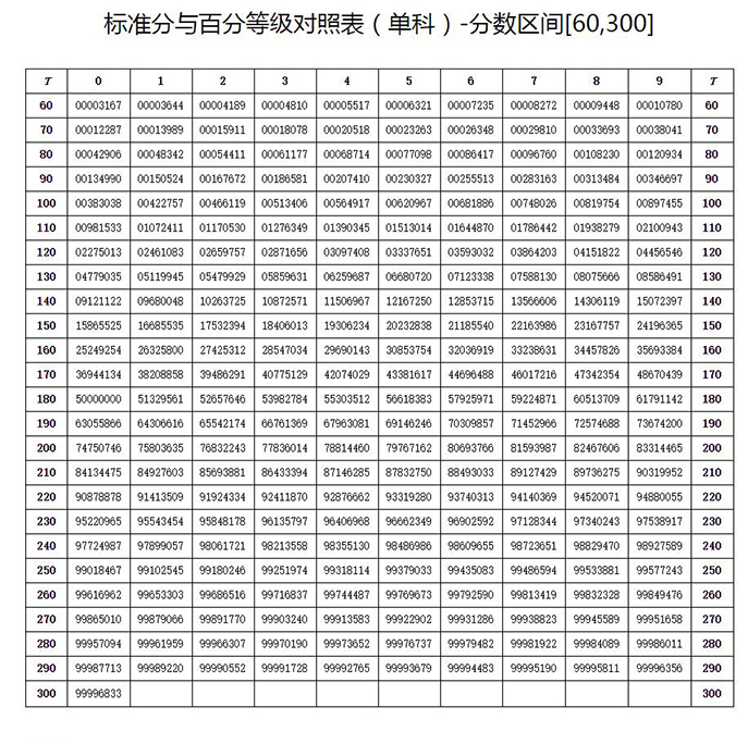2024海南高考賦分對照表，賦分規(guī)則是什么？等級分如何換算？