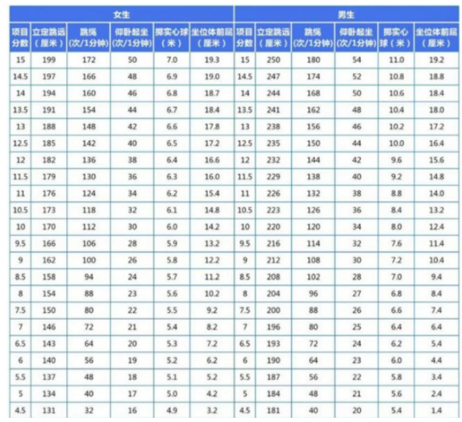 2024年陽泉中考體育評(píng)分標(biāo)準(zhǔn)和體育項(xiàng)目分?jǐn)?shù)