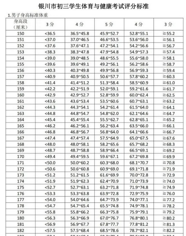 2024年銀川中考體育評(píng)分標(biāo)準(zhǔn)和體育項(xiàng)目分?jǐn)?shù)
