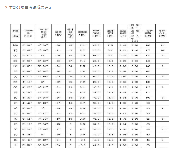 2024年西寧中考體育評(píng)分標(biāo)準(zhǔn)和體育項(xiàng)目分?jǐn)?shù)