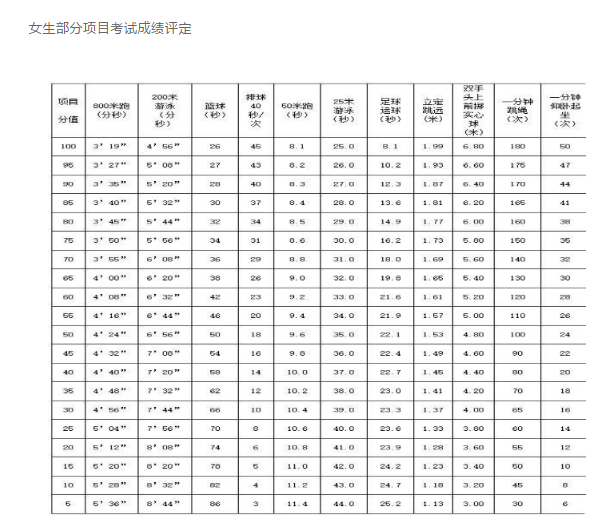 2024年西寧中考體育評(píng)分標(biāo)準(zhǔn)和體育項(xiàng)目分?jǐn)?shù)