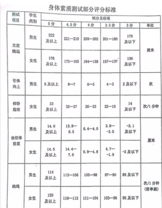 2024年七臺河中考體育評分標準和體育項目分數(shù)