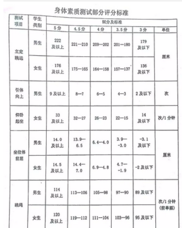 2024年雞西中考體育評(píng)分標(biāo)準(zhǔn)和體育項(xiàng)目分?jǐn)?shù)
