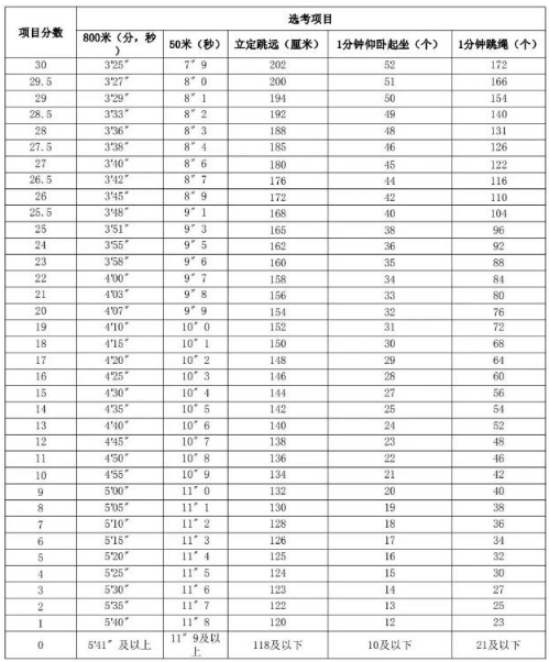 2024年新余中考體育評分標(biāo)準(zhǔn)和體育項(xiàng)目分?jǐn)?shù)