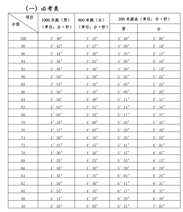 2024年福建中考體育評分標(biāo)準(zhǔn)和體育項目分?jǐn)?shù)