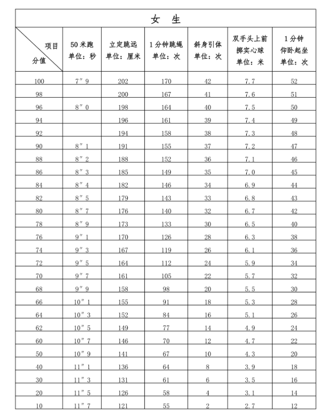 2024年福建中考體育評分標(biāo)準(zhǔn)和體育項目分?jǐn)?shù)