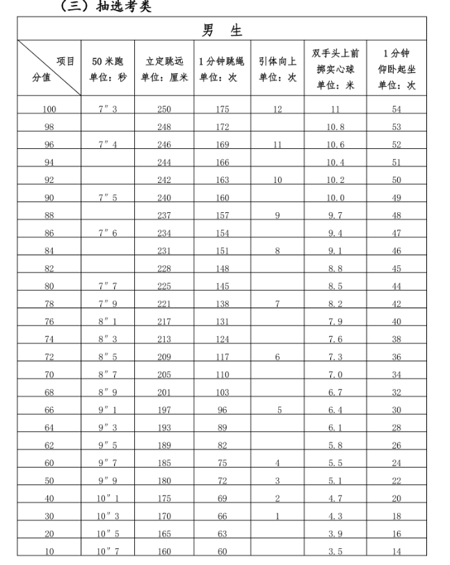 2024年福建中考體育評分標(biāo)準(zhǔn)和體育項目分?jǐn)?shù)