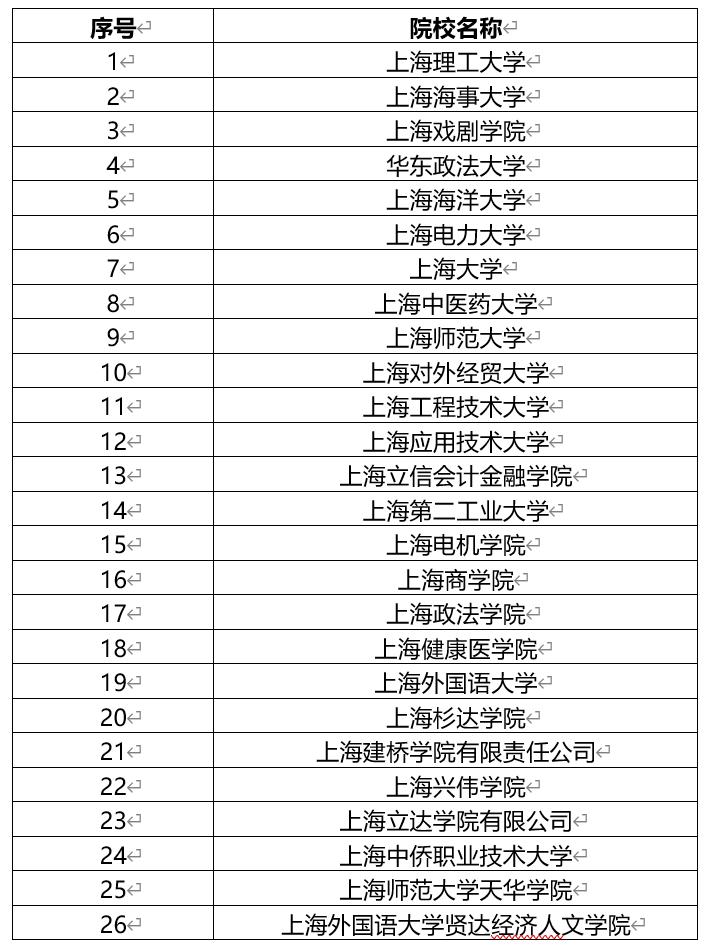 2024年上海春考考試時(shí)間及科目具體安排，附招生院校名單