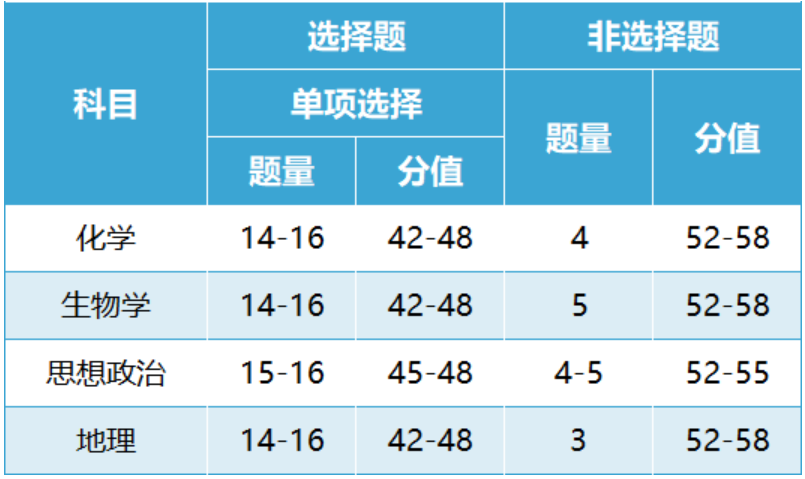 2024安徽新高考用什么卷？安徽新高考一卷還是二卷？