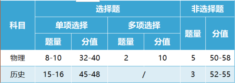 2024安徽新高考用什么卷？安徽新高考一卷還是二卷？