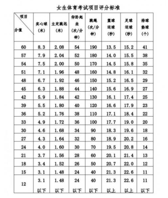 2024年防城港中考體育評分標(biāo)準(zhǔn)和體育項(xiàng)目分?jǐn)?shù)