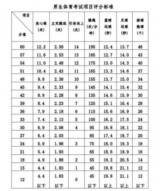 2024年防城港中考體育評分標(biāo)準(zhǔn)和體育項(xiàng)目分?jǐn)?shù)