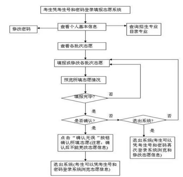高考提前批志愿填報圖解 填報的具體流程