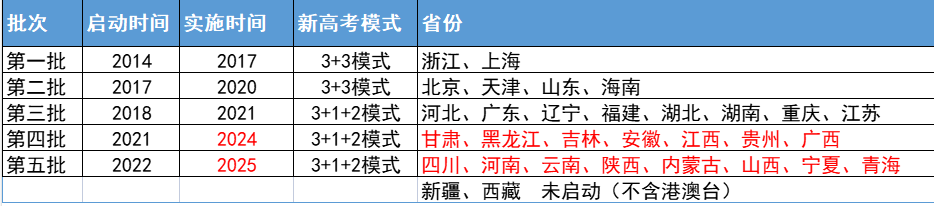 新高考2024會(huì)更難嗎 哪些省份加入了新高考