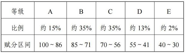 2024遼寧高考賦分對照表，賦分規(guī)則是什么？等級分如何換算？