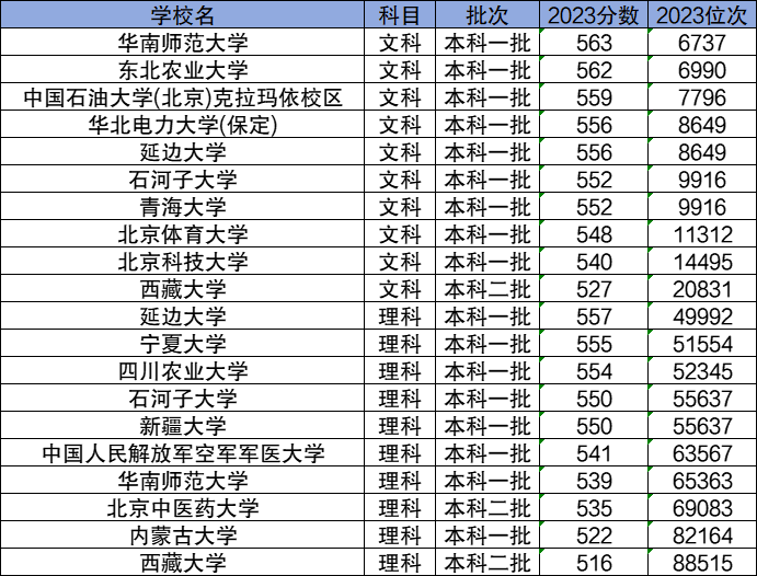 2024分?jǐn)?shù)線較低的211大學(xué)有哪些？低分撿漏的211學(xué)校名單及分?jǐn)?shù)線一覽表！