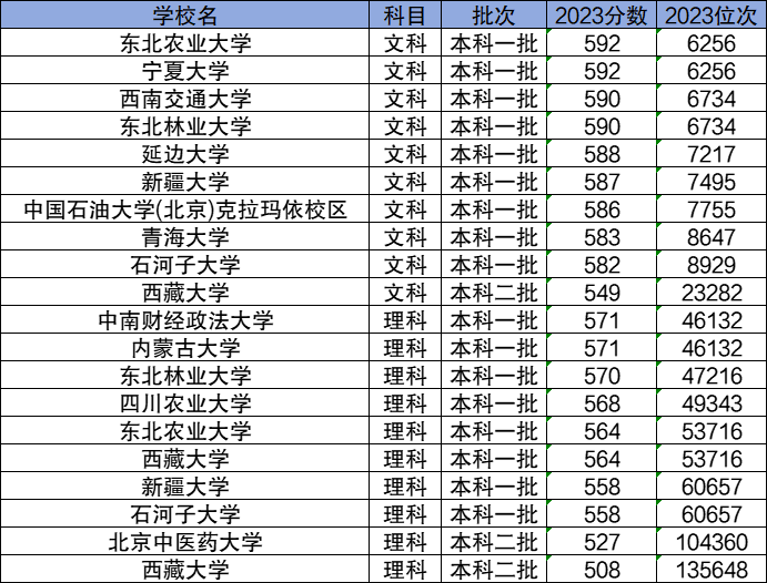 2024分?jǐn)?shù)線較低的211大學(xué)有哪些？低分撿漏的211學(xué)校名單及分?jǐn)?shù)線一覽表！