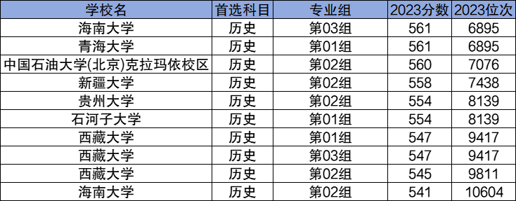 2024性?xún)r(jià)比高的211大學(xué)名單及錄取分?jǐn)?shù)線一覽表！