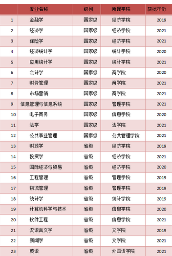 西安財經(jīng)大學重點特色專業(yè)匯總表(國家特色+地方特色) 