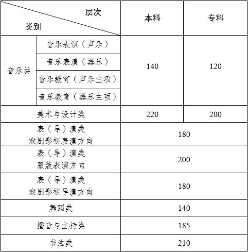 2024年云南藝術(shù)類專業(yè)統(tǒng)考各科類合格分數(shù)線公布，附往年分數(shù)線