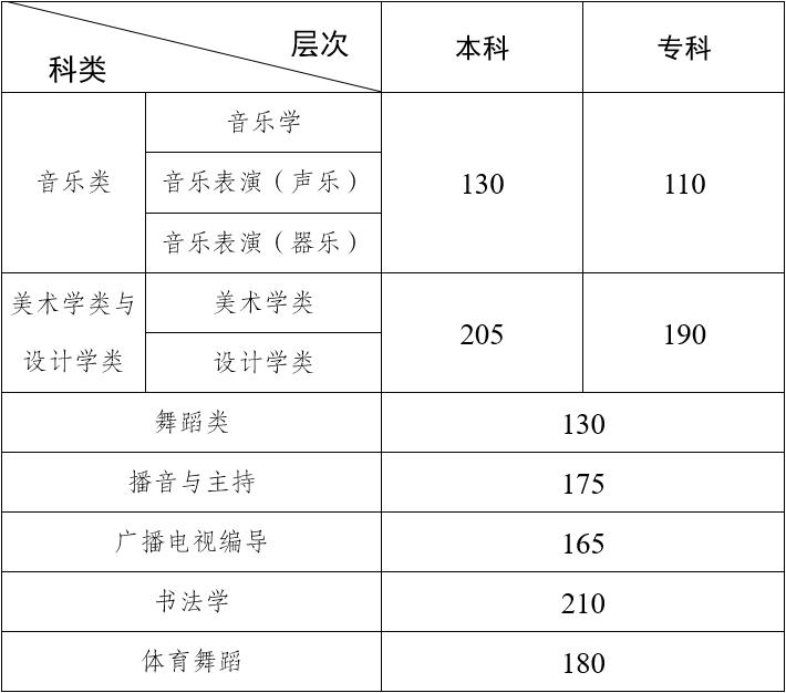 2024年云南藝術(shù)類專業(yè)統(tǒng)考各科類合格分數(shù)線公布，附往年分數(shù)線