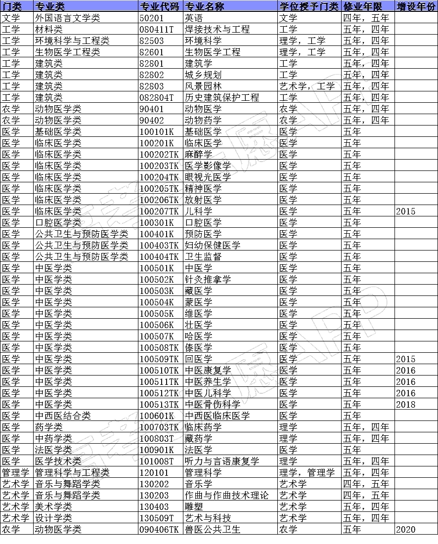 長學(xué)制專業(yè)是什么意思？哪些專業(yè)屬于長學(xué)制專業(yè)？