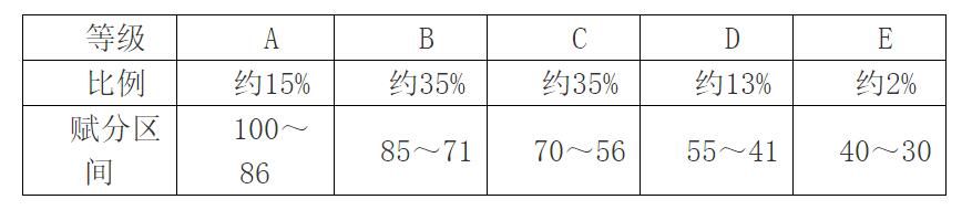 2024湖北高考賦分對(duì)照表，賦分規(guī)則是什么？等級(jí)分如何換算？