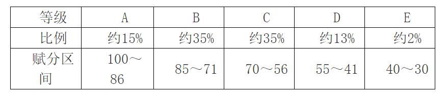 2024安徽高考賦分對照表，賦分規(guī)則是什么？等級分如何換算？