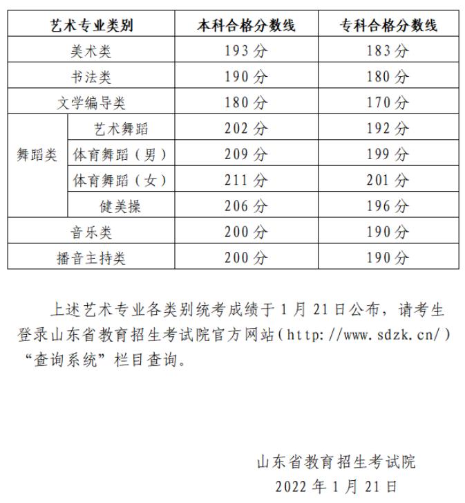 2024年山東藝術(shù)類專業(yè)統(tǒng)考各科類合格分?jǐn)?shù)線公布，附成績(jī)查詢網(wǎng)址