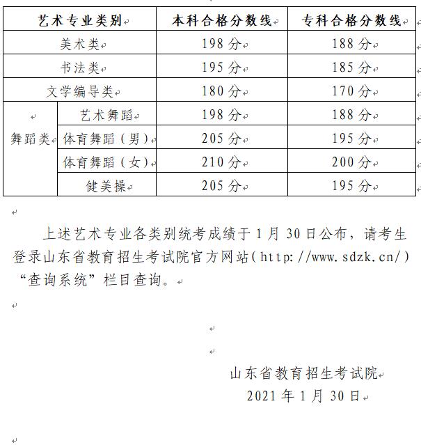 2024年山東藝術(shù)類專業(yè)統(tǒng)考各科類合格分?jǐn)?shù)線公布，附成績(jī)查詢網(wǎng)址