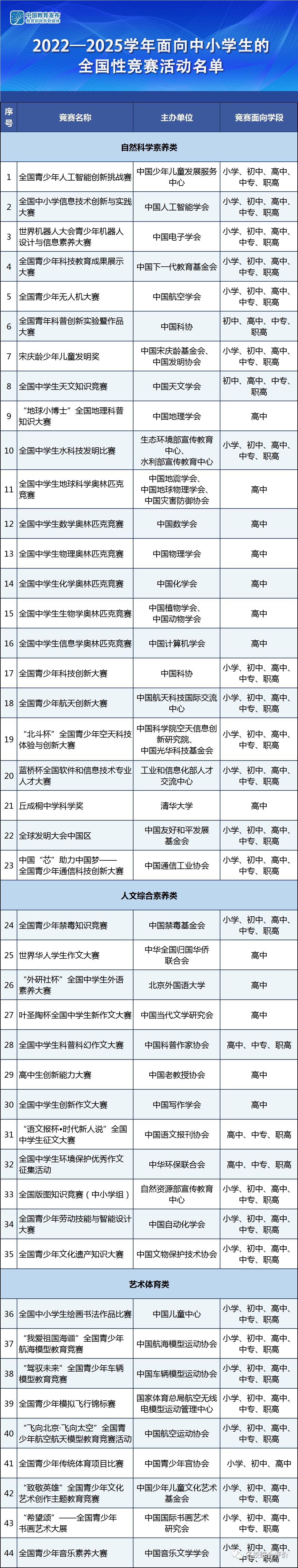 綜合評(píng)價(jià)招生認(rèn)可的競(jìng)賽獎(jiǎng)項(xiàng)有哪些？對(duì)綜評(píng)有用的競(jìng)賽有哪些？