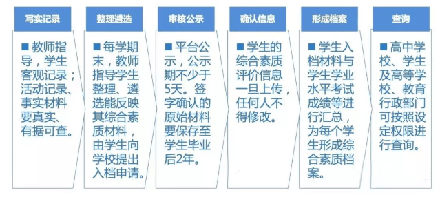 高考學(xué)生綜合素質(zhì)評(píng)價(jià)怎么評(píng)？評(píng)價(jià)檔案和材料怎么應(yīng)用？