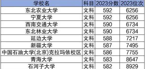 分數(shù)最低的211大學名單 211大學一般最低多少分可以報考
