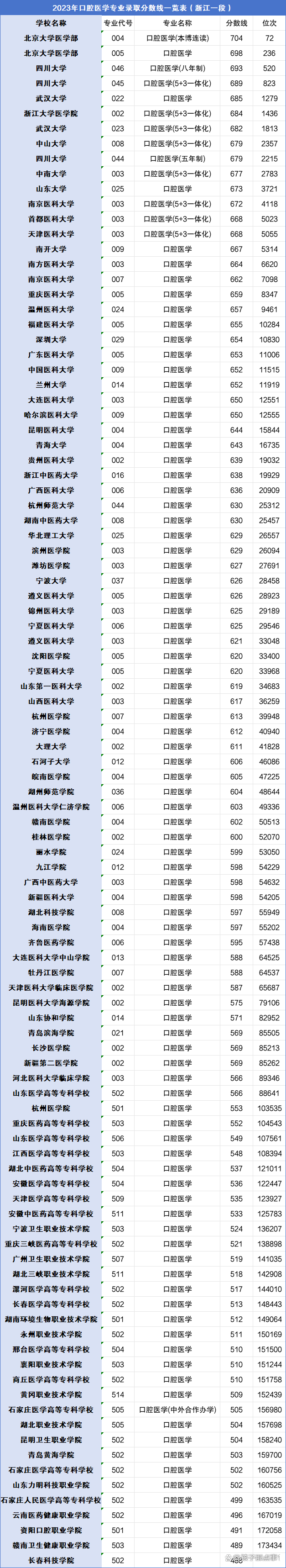 2024口腔醫(yī)學(xué)專業(yè)多少分錄??？附口腔醫(yī)學(xué)專業(yè)錄取分?jǐn)?shù)線一覽表！