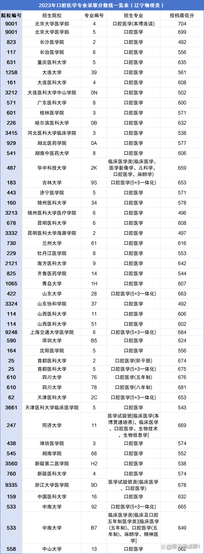 2024口腔醫(yī)學(xué)專業(yè)多少分錄取？附口腔醫(yī)學(xué)專業(yè)錄取分?jǐn)?shù)線一覽表！